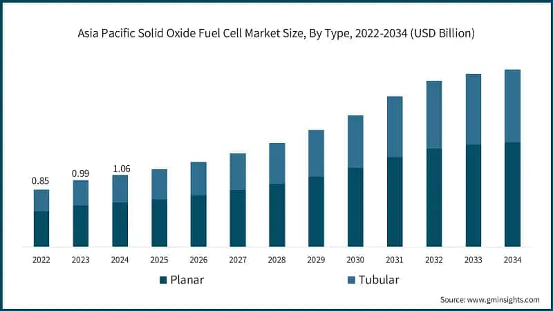 Asia Pacific Solid Oxide Fuel Cell Market Share, By Application, 2024