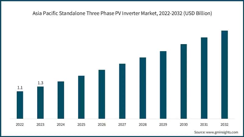 Asia Pacific Standalone Three Phase PV Inverter Market, 2022-2032 (USD Billion)