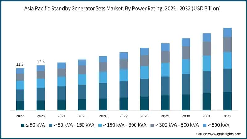 Asia Pacific Standby Generator Sets Market, By Power Rating, 2022 - 2032 (USD Billion)