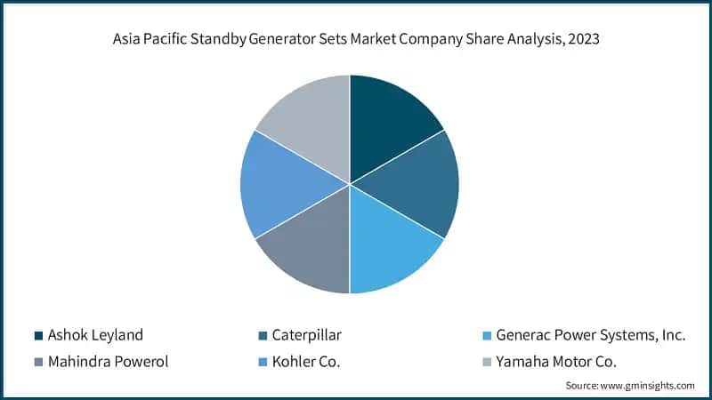 Asia Pacific Standby Generator Sets Market Company Share Analysis, 2023