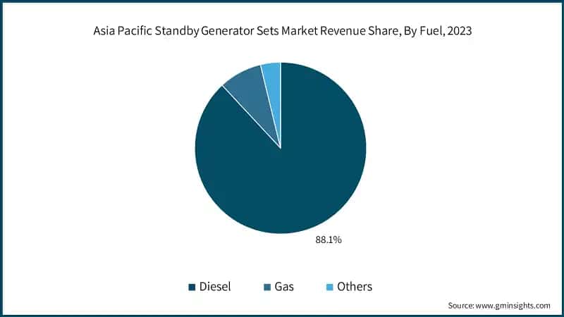 Asia Pacific Standby Generator Sets Market Revenue Share, By Fuel, 2023
