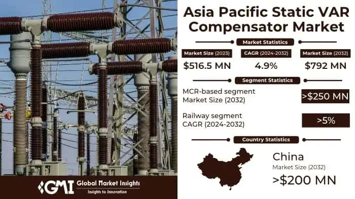 Asia Pacific Static VAR Compensator Market