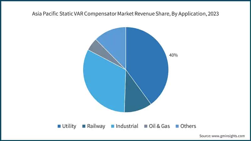 Asia Pacific Static VAR Compensator Market Revenue Share, By Application, 2023