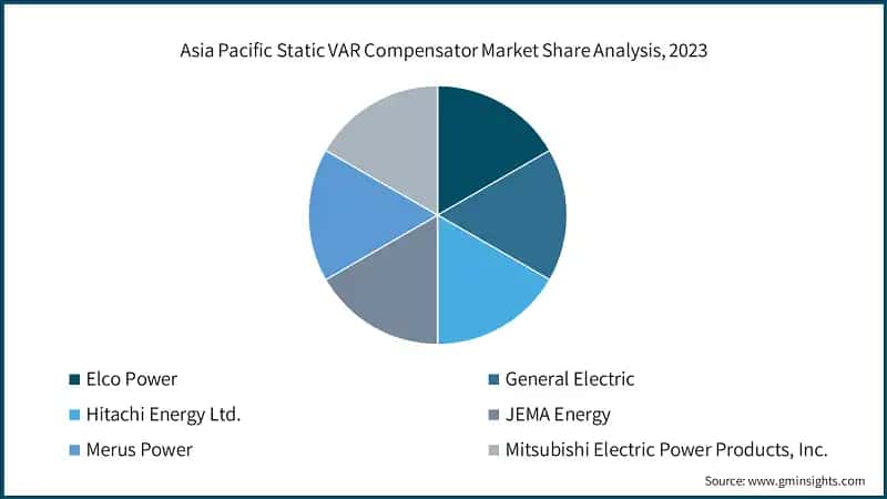 Asia Pacific Static VAR Compensator Market Share Analysis, 2023