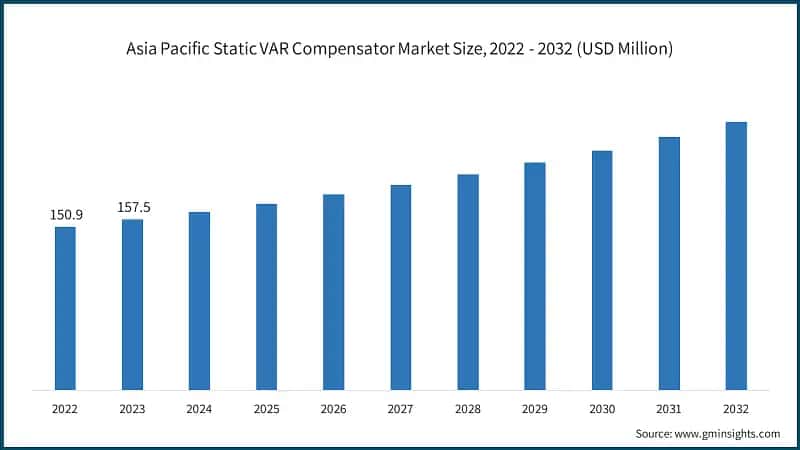 Asia Pacific Static VAR Compensator Market Size, 2022 - 2032 (USD Million)