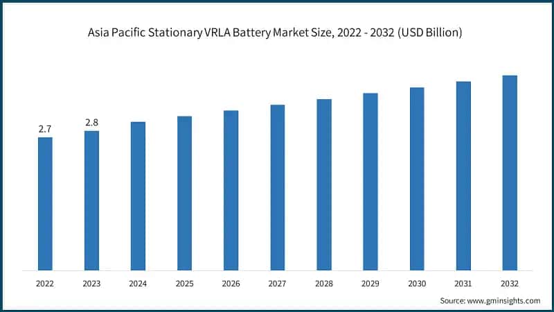 Asia Pacific Stationary VRLA Battery Market Size, 2022 - 2032 (USD Billion)
