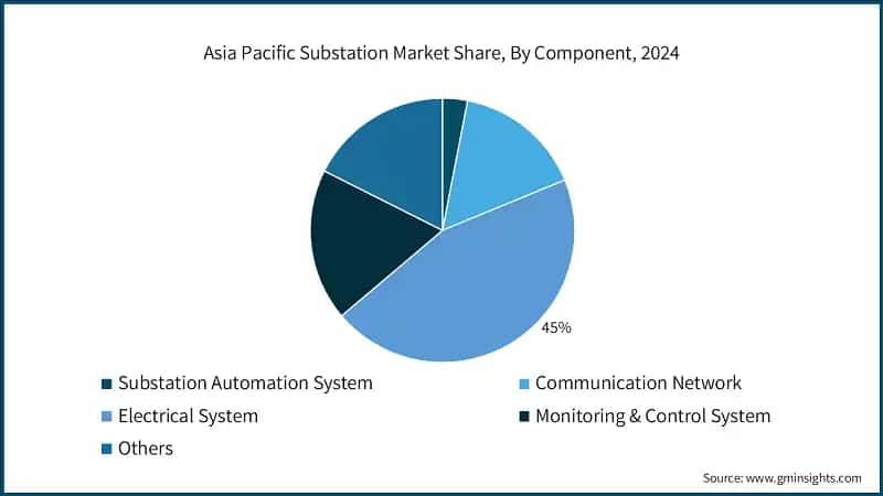 Asia Pacific Substation Market Share, By Component, 2024