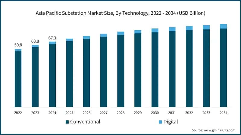 Asia Pacific Substation Market Size, By Technology, 2022 - 2034 (USD Billion)