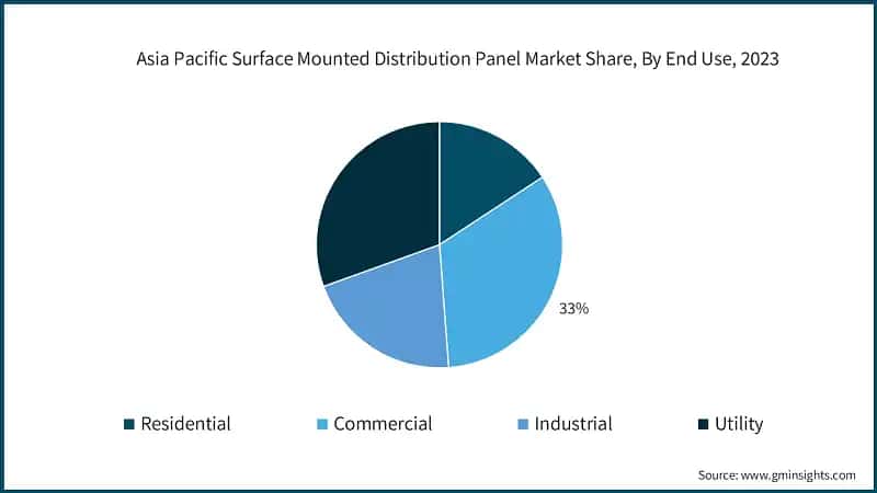 Asia Pacific Surface Mounted Distribution Panel Market Share, By End Use, 2023
