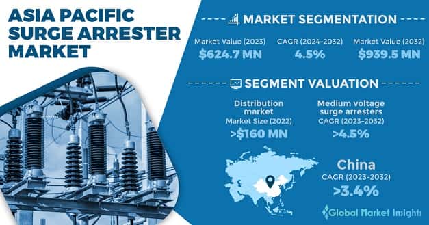 Asia Pacific surge arrester market 