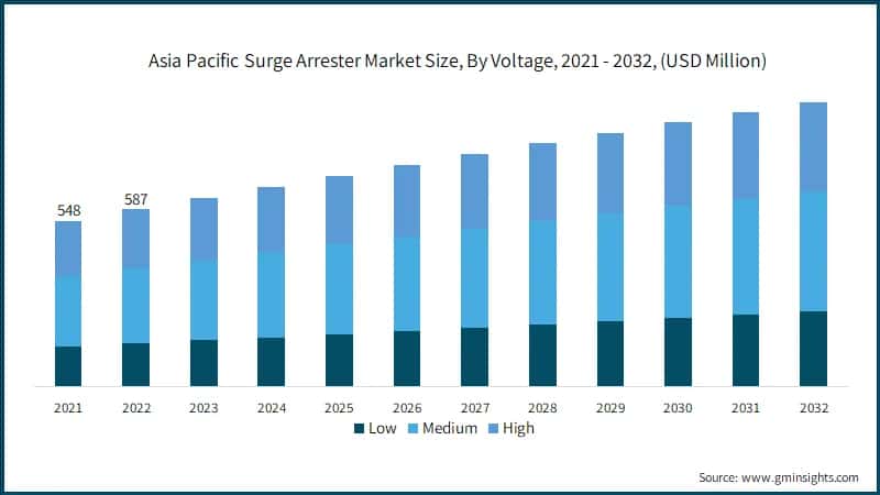 Asia Pacific Surge Arrester Market Size, By Voltage, 2021 - 2032, (USD Million)