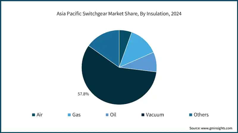 Asia Pacific Switchgear Market Share, By Insulation, 2024