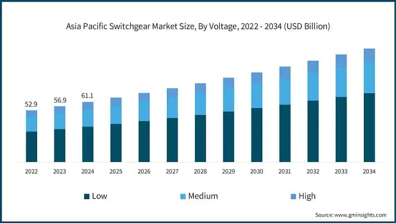 Asia Pacific Switchgear Market Size, By Voltage, 2022 - 2034 (USD Billion)