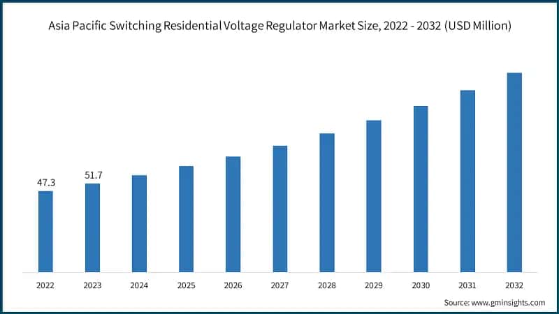 Asia Pacific Switching Residential Voltage Regulator Market Size, 2022 - 2032 (USD Million)
