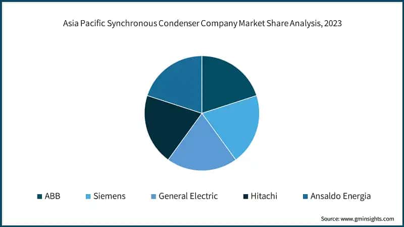Asia Pacific Synchronous Condenser Company Market Share Analysis, 2023