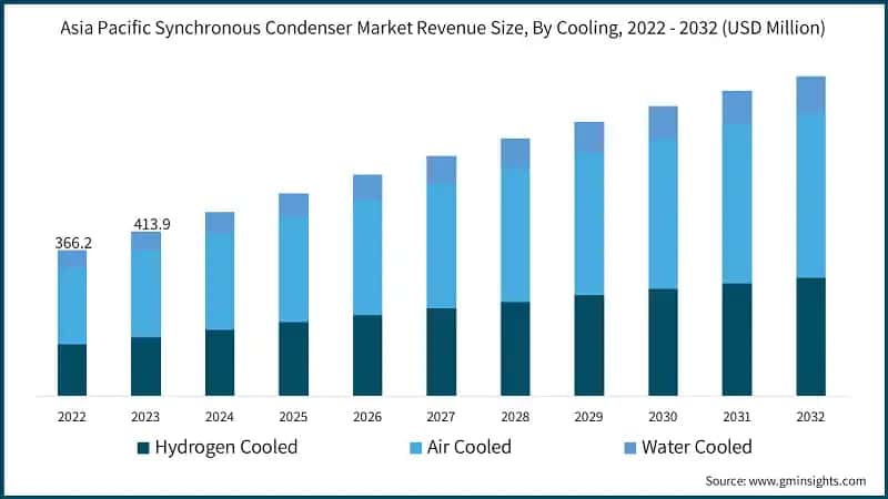 Asia Pacific Synchronous Condenser Market Revenue Size, By Cooling, 2022 - 2032 (USD Million)
