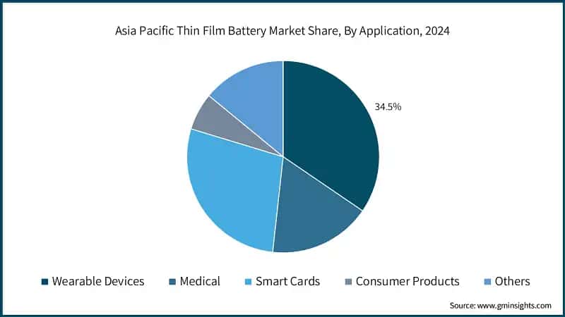 Asia Pacific Thin Film Battery Market Share, By Application, 2024