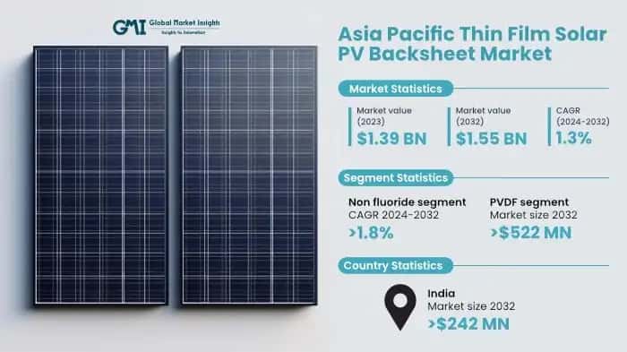 Asia Pacific Thin Film Solar PV Backsheet Market