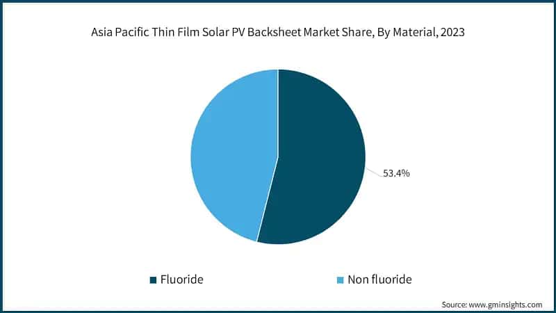 Asia Pacific Thin Film Solar PV Backsheet Market Share, By Material, 2023