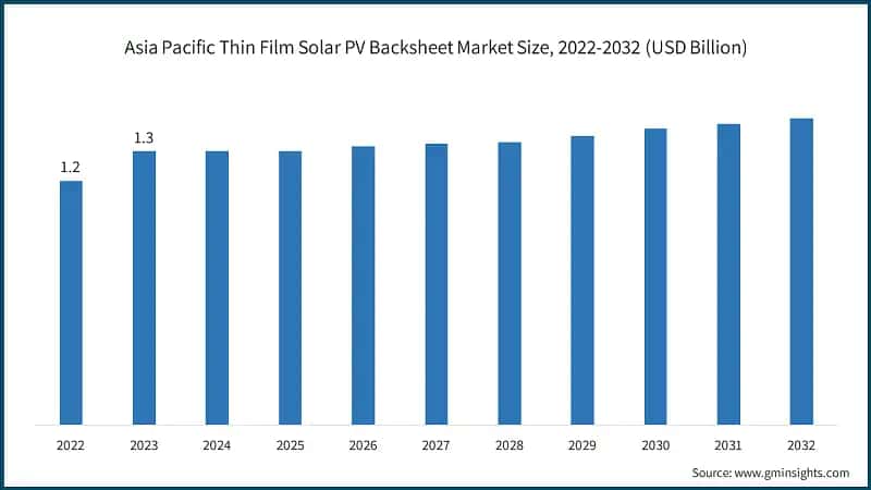 Asia Pacific Thin Film Solar PV Backsheet Market Size, 2022-2032 (USD Billion)