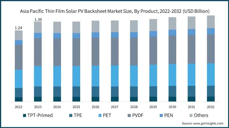 Asia Pacific Thin Film Solar PV Backsheet Market Size, By Product, 2022-2032 (USD Billion)