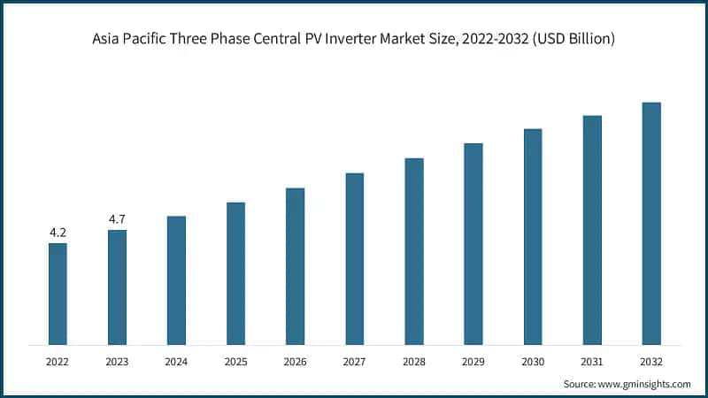 Asia Pacific Three Phase Central PV Inverter Market Size, 2022-2032 (USD Billion)