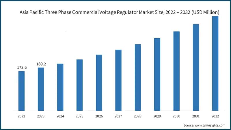 Asia Pacific Three Phase Commercial Voltage Regulator Market Size, 2022 – 2032 (USD Million)