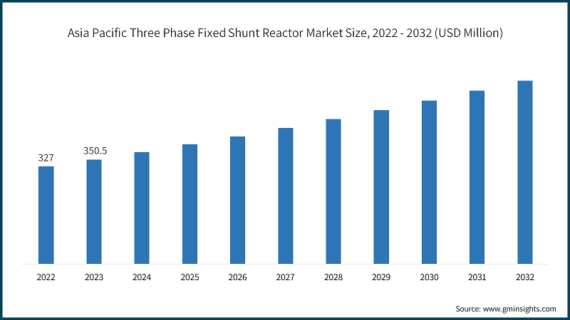 Asia Pacific Three Phase Fixed Shunt Reactor Market Size, 2022 - 2032 (USD Million)