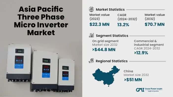 Asia Pacific Three Phase Micro Inverter Market