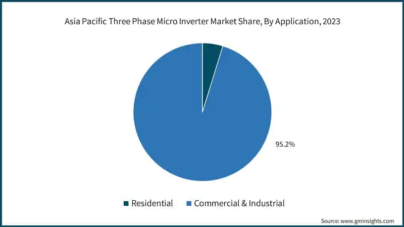 Asia Pacific Three Phase Micro Inverter Market Share, By Application, 2023