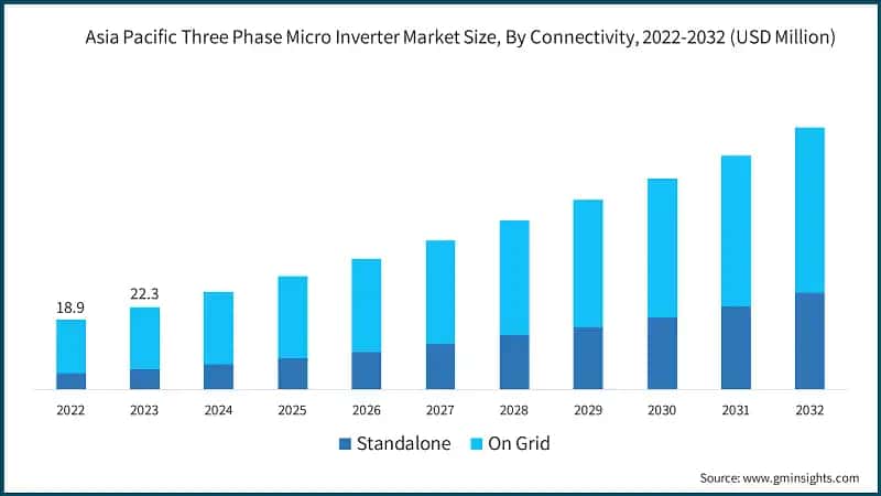 Asia Pacific Three Phase Micro Inverter Market Size, By Connectivity, 2022-2032 (USD Million)