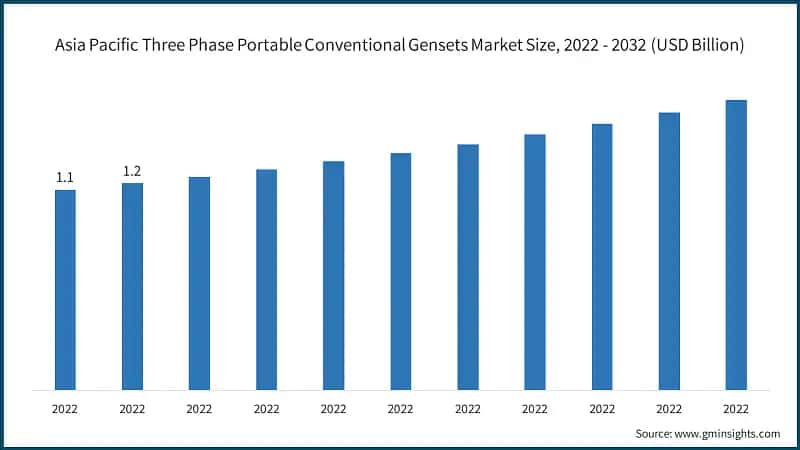Asia Pacific Three Phase Portable Conventional Gensets Market Size, 2022 - 2032 (USD Billion)