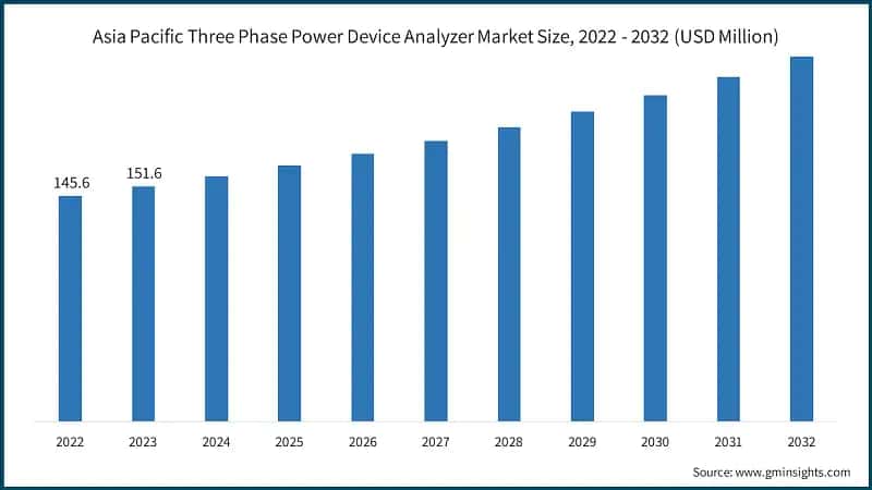 Asia Pacific Three Phase Power Device Analyzer Market Size, 2022 - 2032 (USD Million)