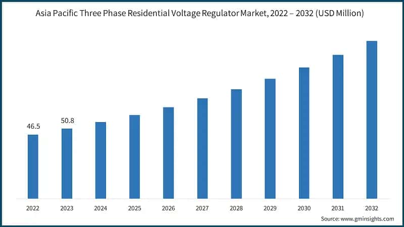 Asia Pacific Three Phase Residential Voltage Regulator Market, 2022 – 2032 (USD Million)