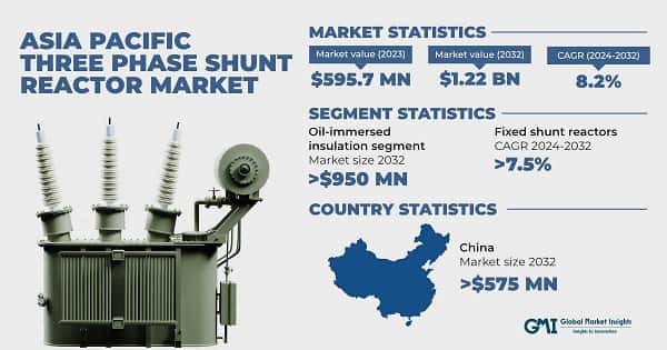 Asia Pacific Three Phase Shunt Reactor Market