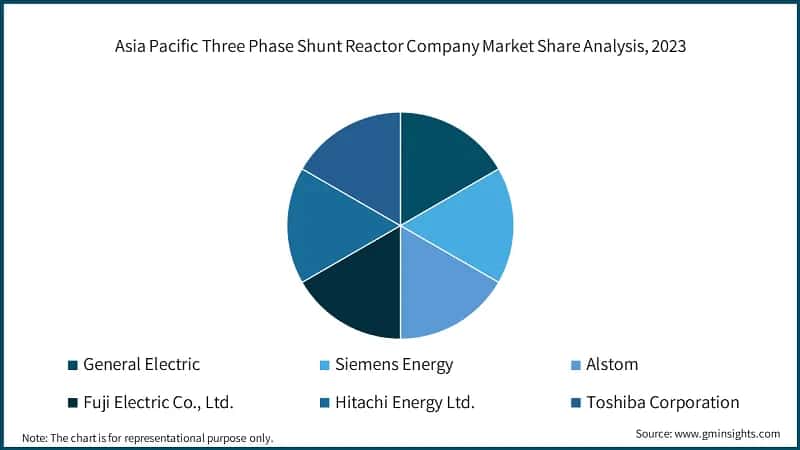 Asia Pacific Three Phase Shunt Reactor Company Market Share Analysis, 2023