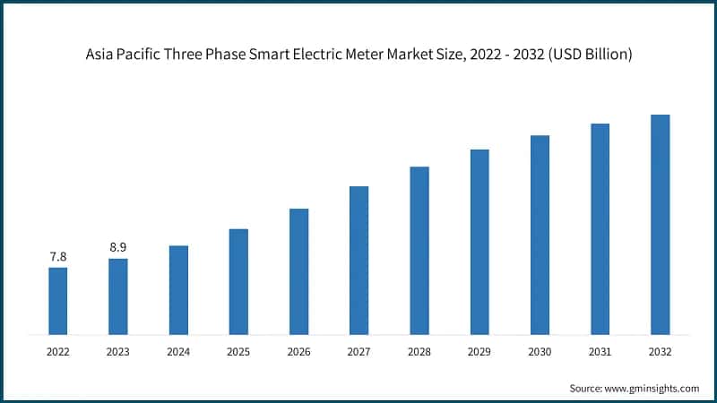Asia Pacific Three Phase Smart Electric Meter Market Size, 2022 - 2032 (USD Billion)