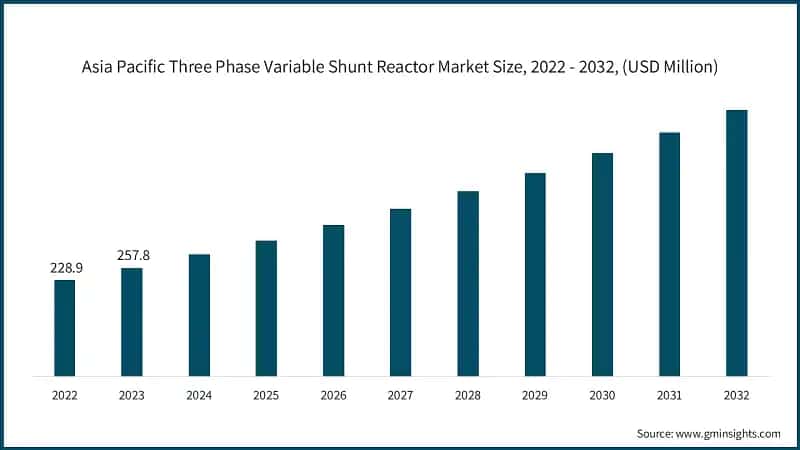 Asia Pacific Three Phase Variable Shunt Reactor Market Size, 2022 - 2032, (USD Million)