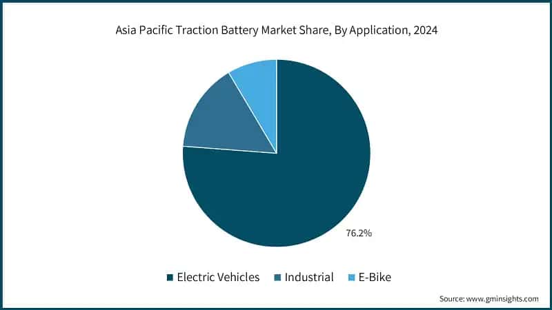  Asia Pacific Traction Battery Market Share, By Application, 2024