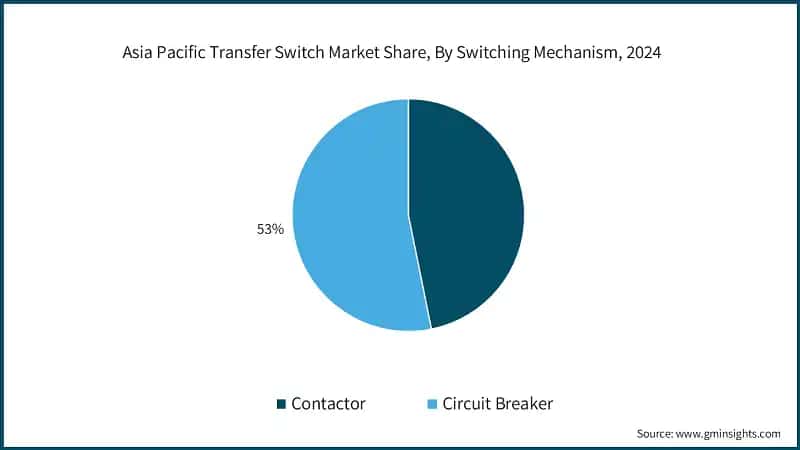 Asia Pacific Transfer Switch Market Share, By Switching Mechanism, 2024