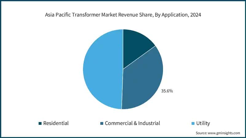 Asia Pacific Transformer Market Revenue Share, By Application, 2024