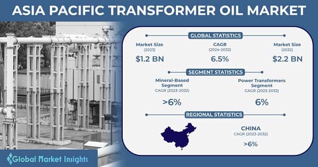 Asia Pacific Transformer Oil Market