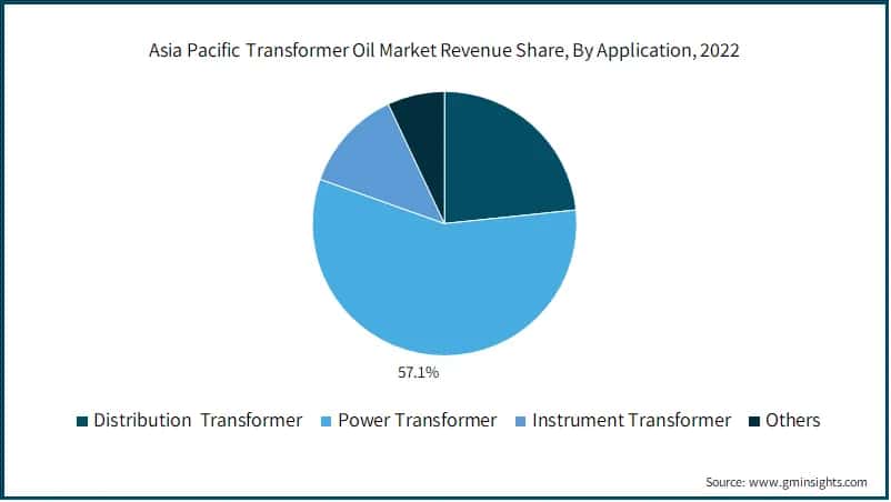 Asia Pacific Transformer Oil Market Revenue Share, By Application, 