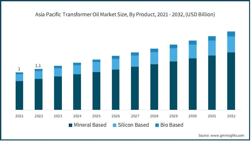 Asia Pacific Transformer Oil Market Size, By Product,