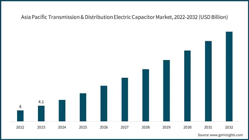 Asia Pacific Transmission & Distribution Electric Capacitor Market, 2022-2032 (USD Billion)