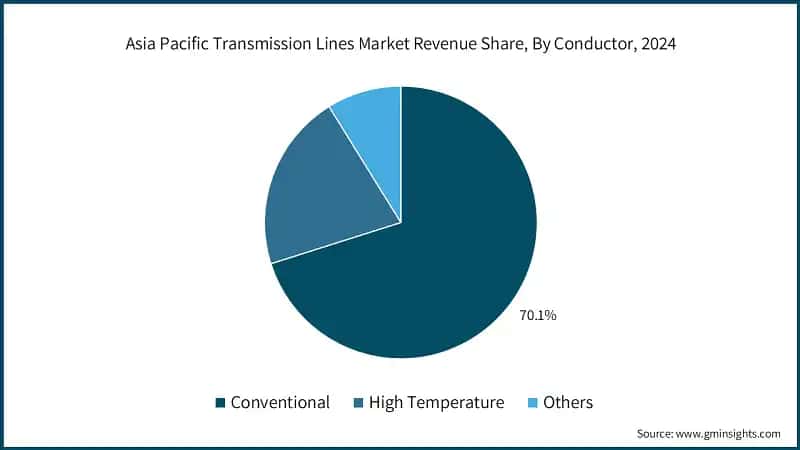 Asia Pacific Transmission Lines Market Revenue Share, By Conductor, 2024