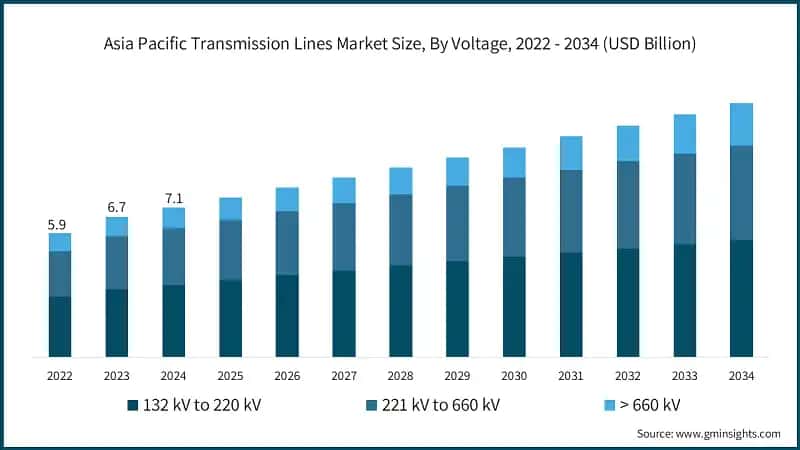 Asia Pacific Transmission Lines Market Size, By Voltage, 2022 - 2034 (USD Billion)
