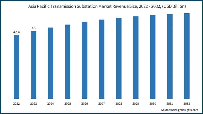 Asia Pacific Transmission Substation Market Revenue Size, 2022 - 2032, (USD Billion)