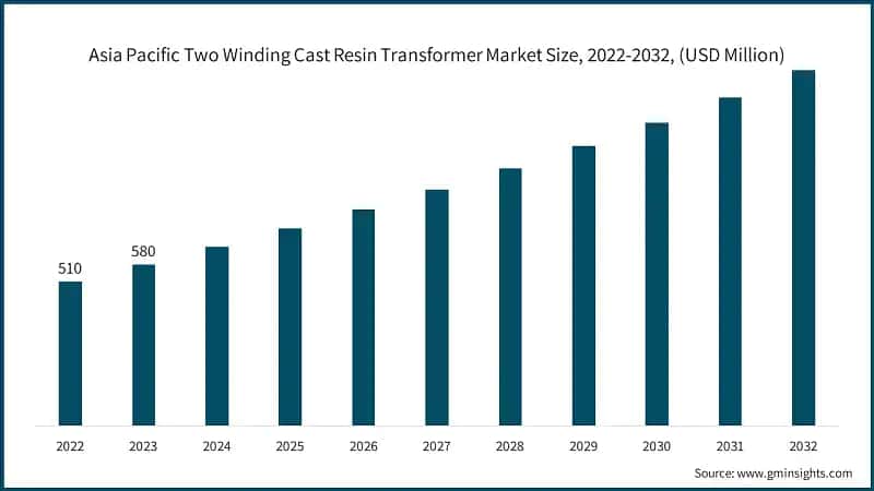 Asia Pacific Two Winding Cast Resin Transformer Market Size, 2022-2032, (USD Million)