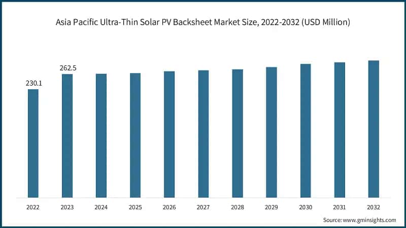 Asia Pacific Ultra-Thin Solar PV Backsheet Market Size, 2022-2032 (USD Million)